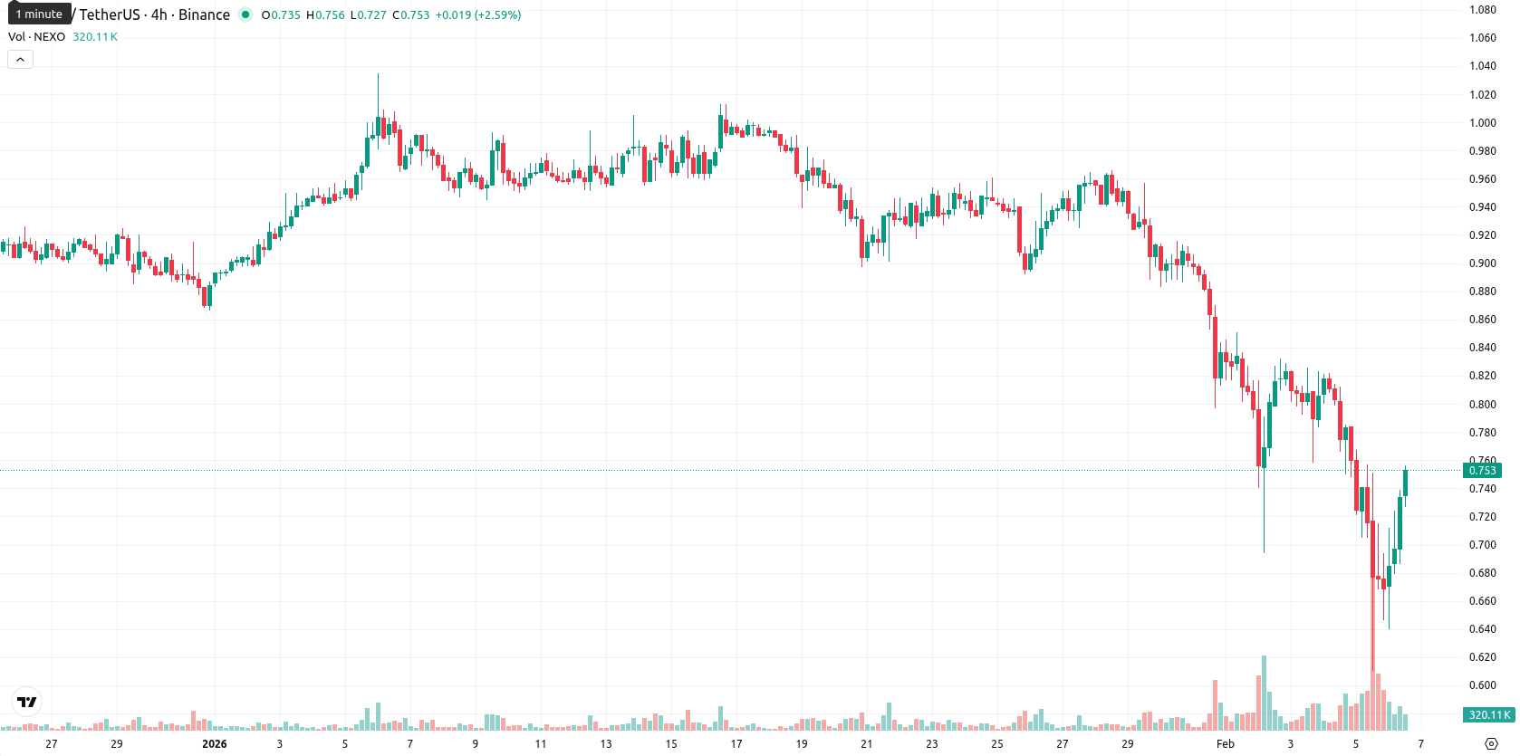 Nexo asset chart