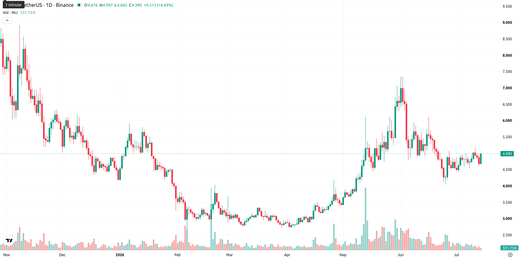 Injective asset chart