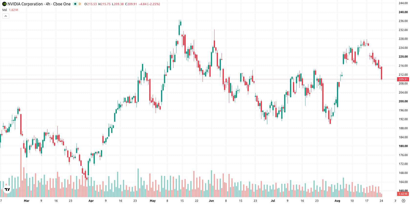 Nvidia Corp asset chart