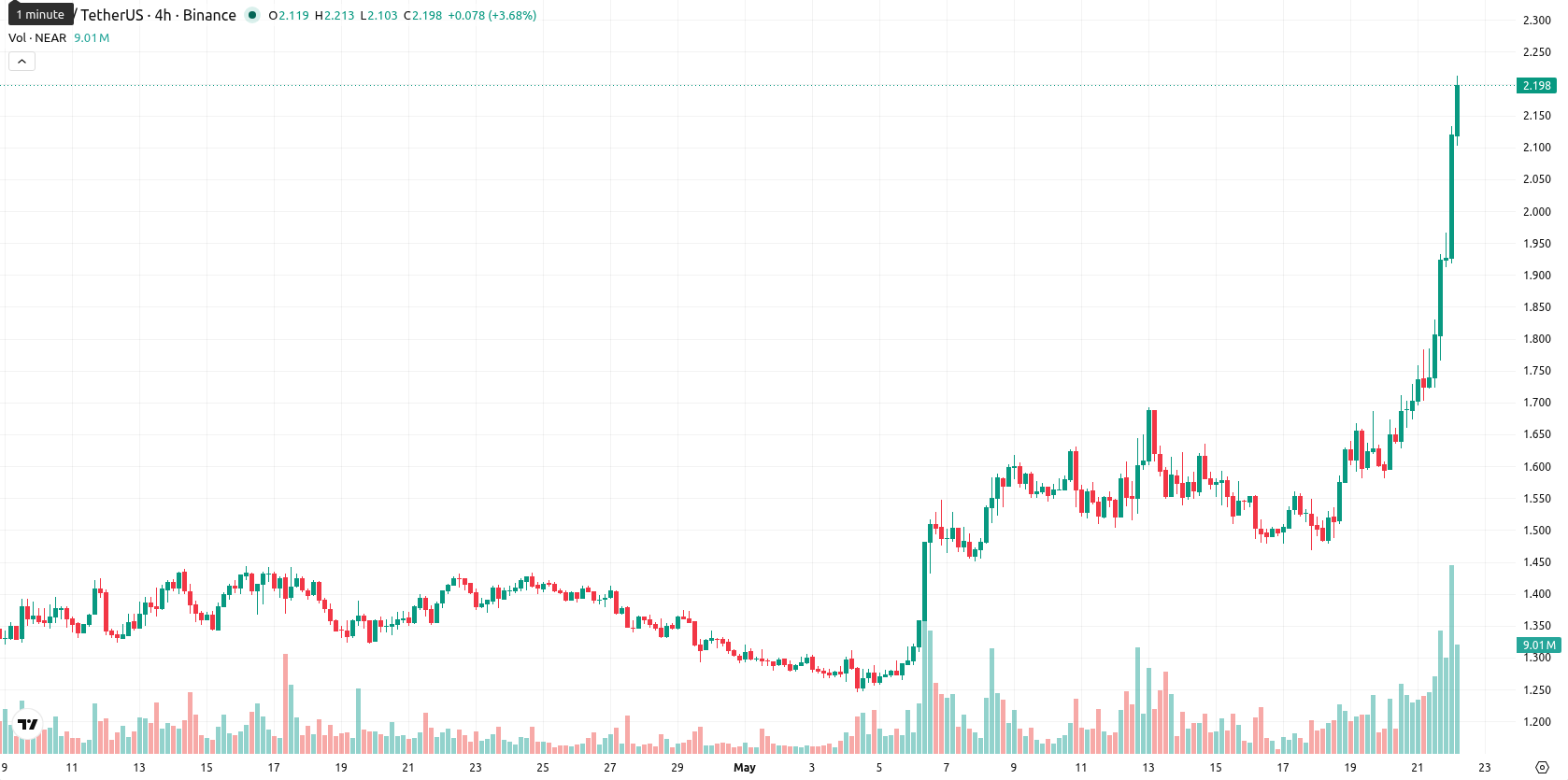 Near Protocol asset chart