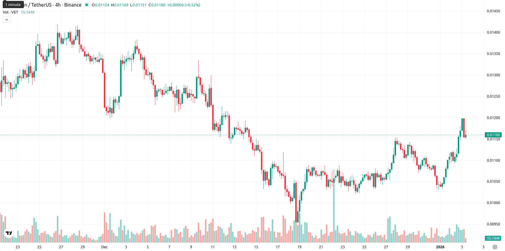 VeChain asset chart