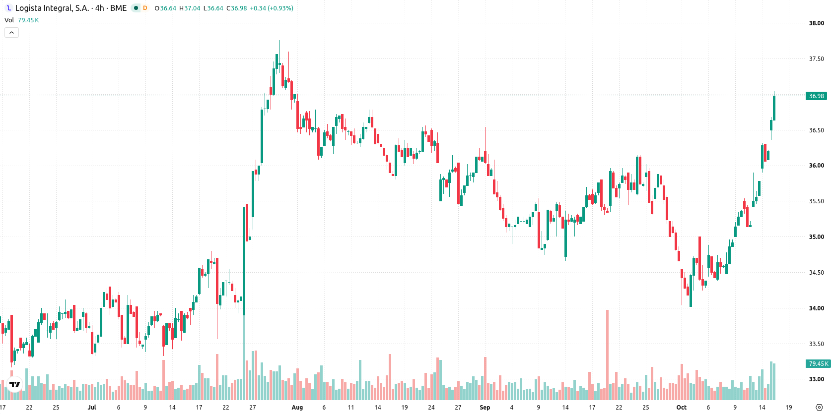 Logista asset chart