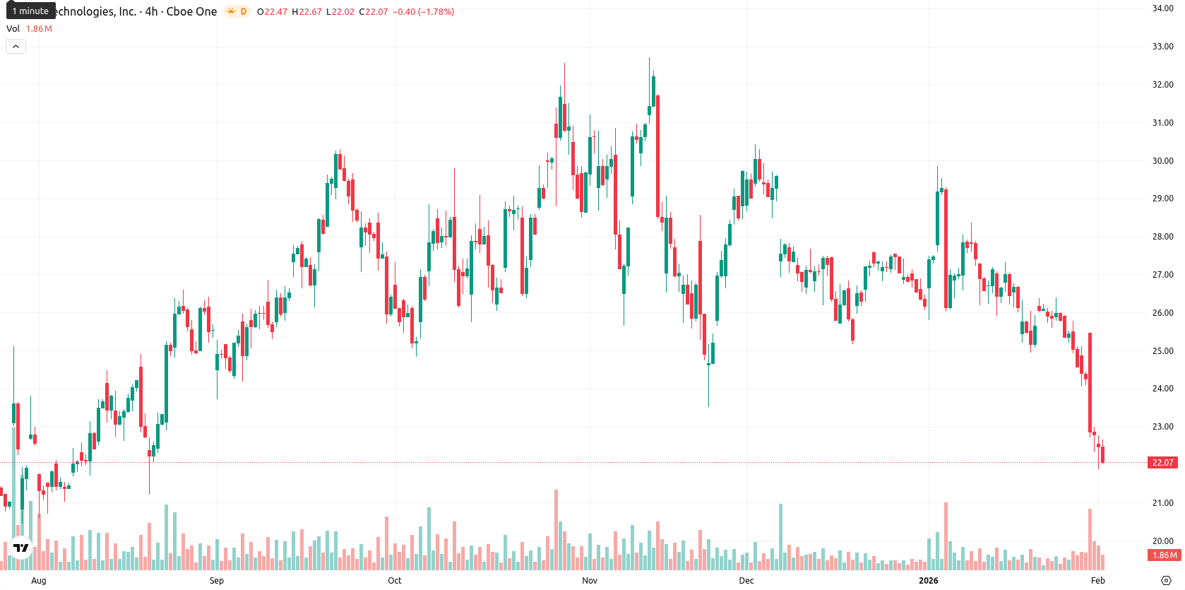 SoFi Technologies asset chart
