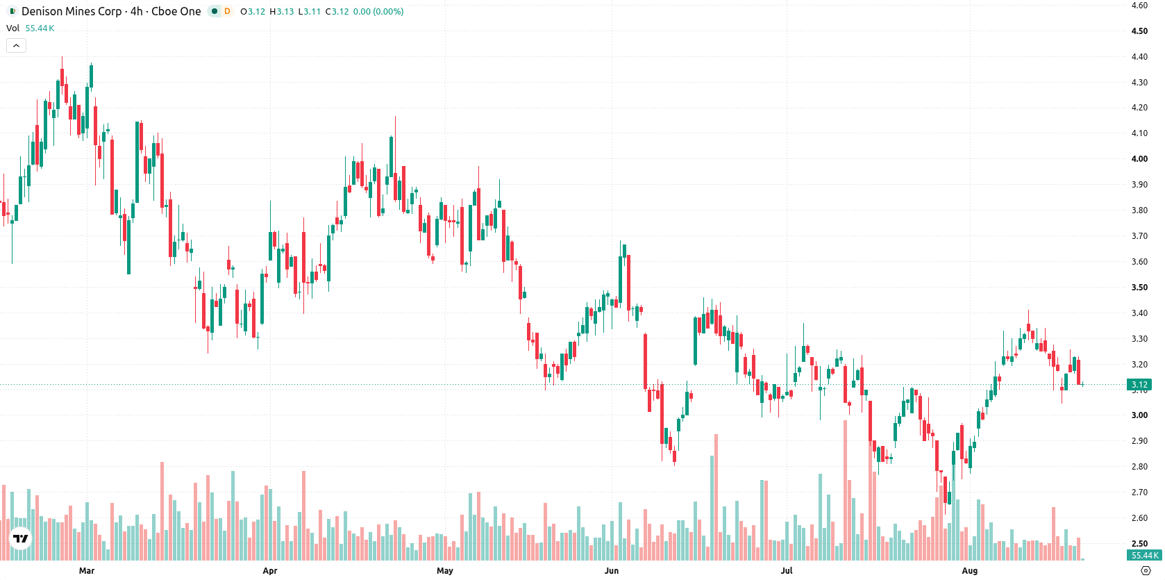 Denison Mines Corp. asset chart