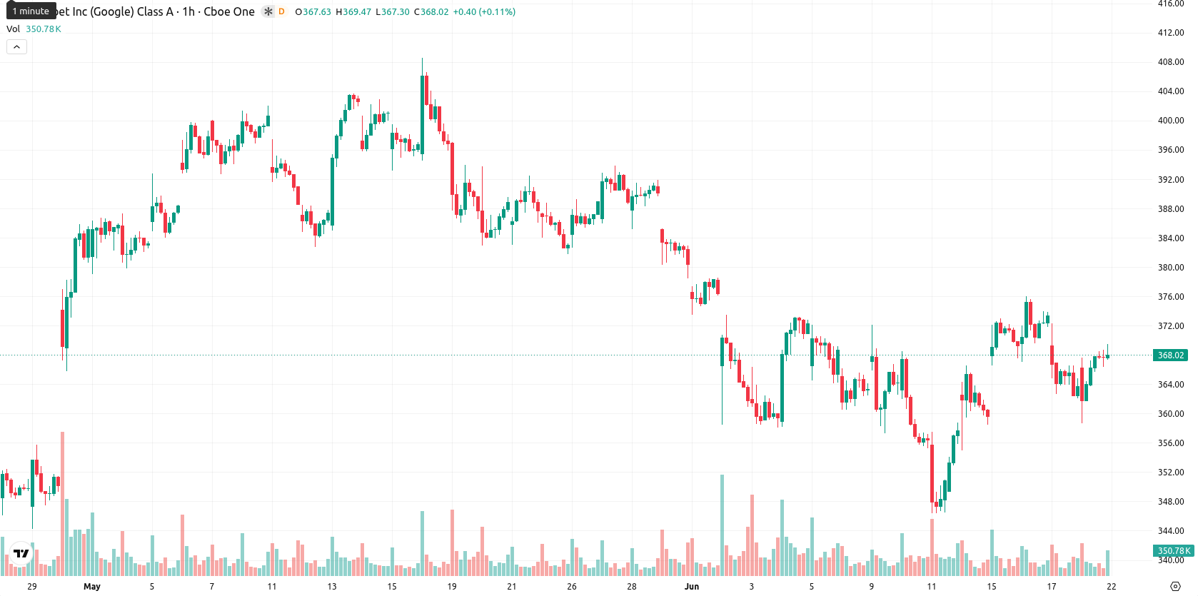Alphabet Inc. asset chart