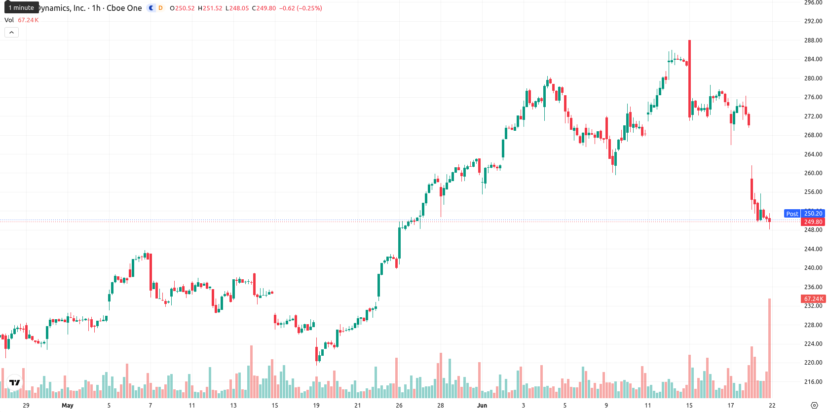 Steel Dynamics Inc asset chart