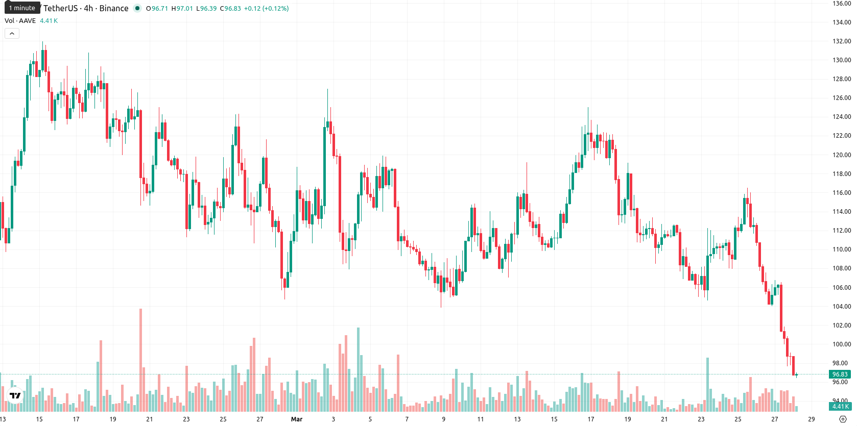 Aave asset chart
