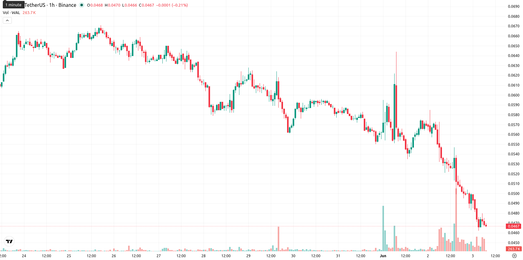 Walrus asset chart