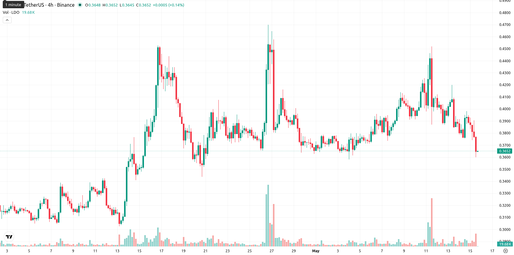 Lido DAO asset chart