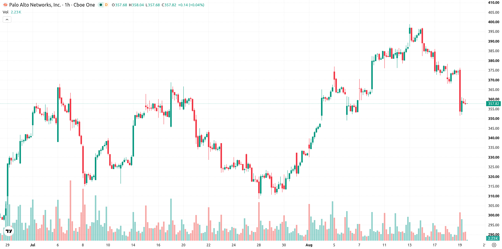 Palo Alto Networks Inc. asset chart
