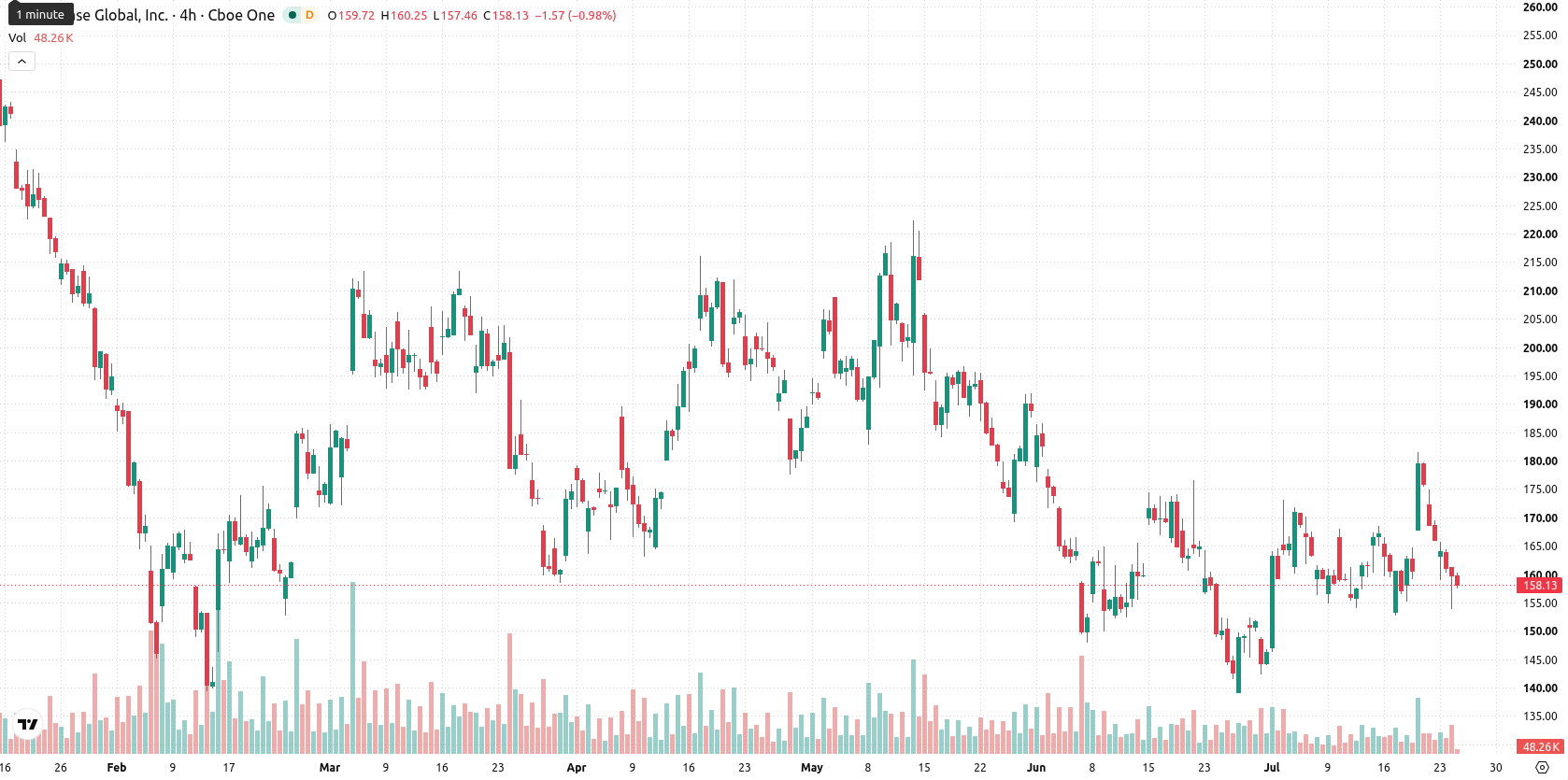 Coinbase asset chart