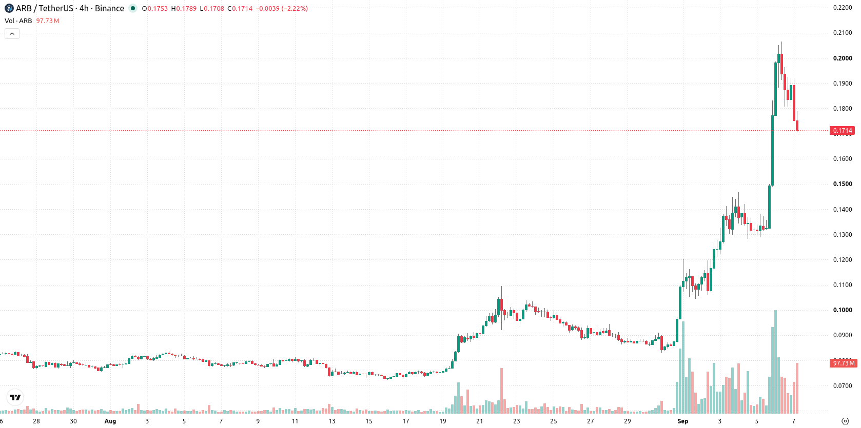 Arbitrum asset chart