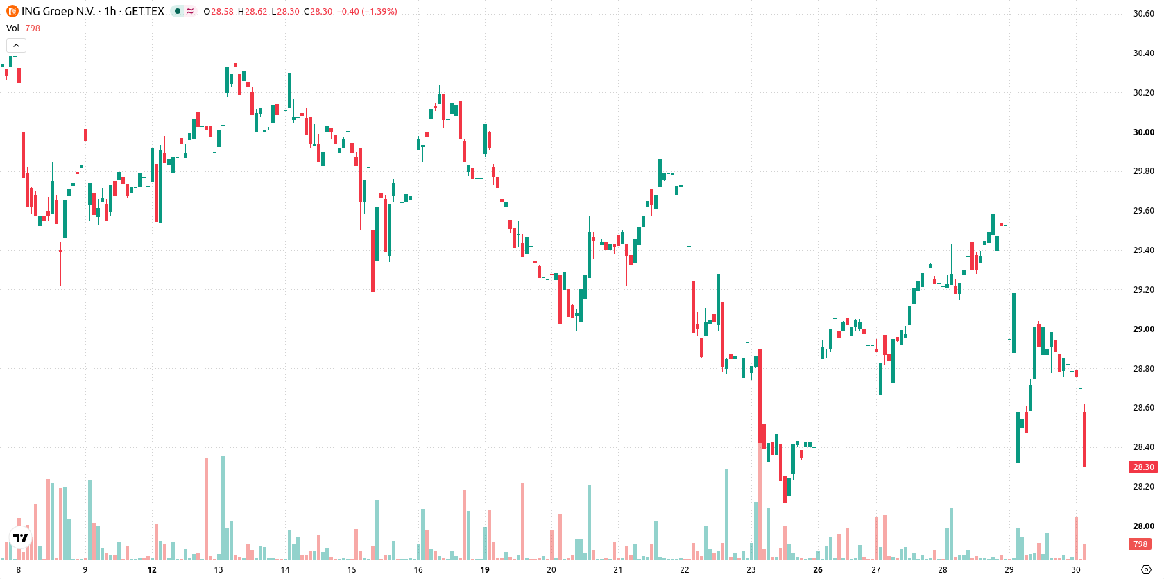 ING Groep N.V. asset chart