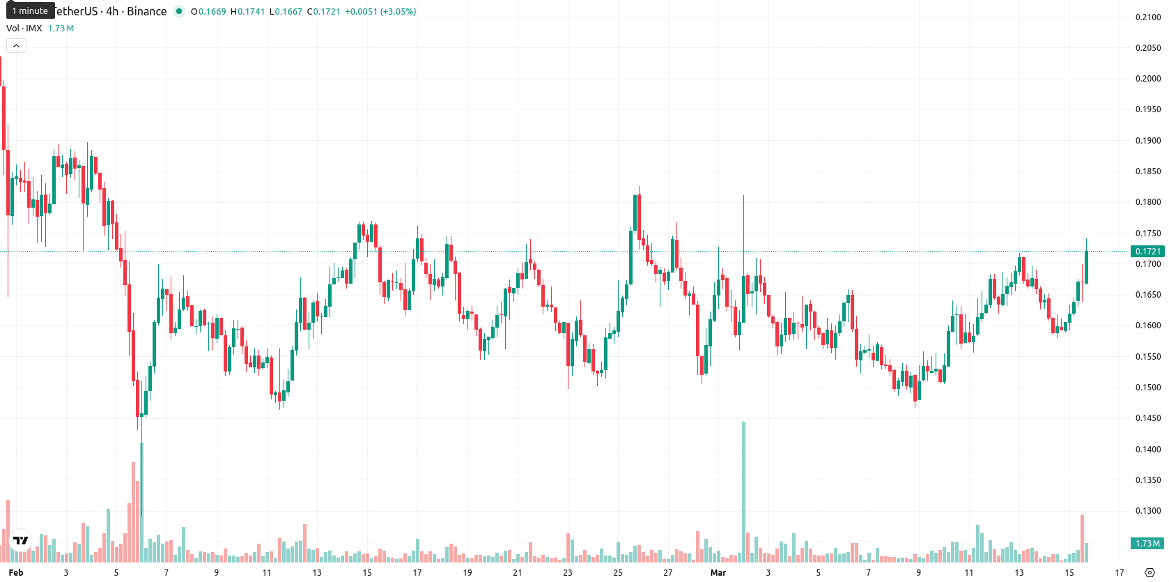 Immutable asset chart