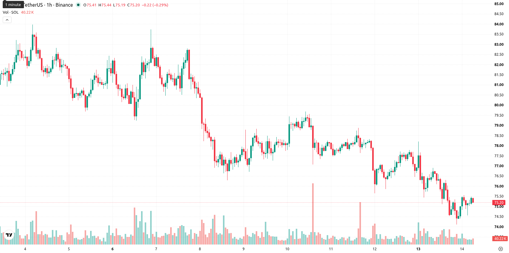 Solana asset chart