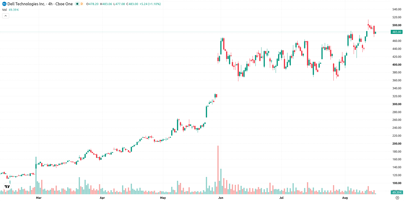 Dell Technologies asset chart