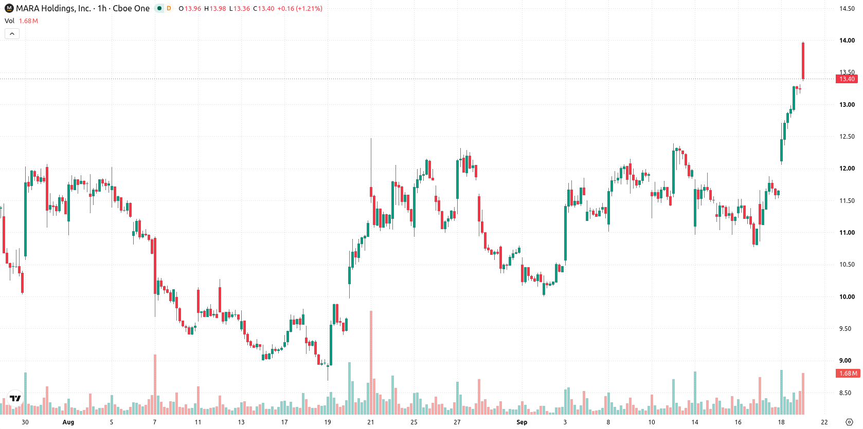 Marathon Digital Holdings asset chart