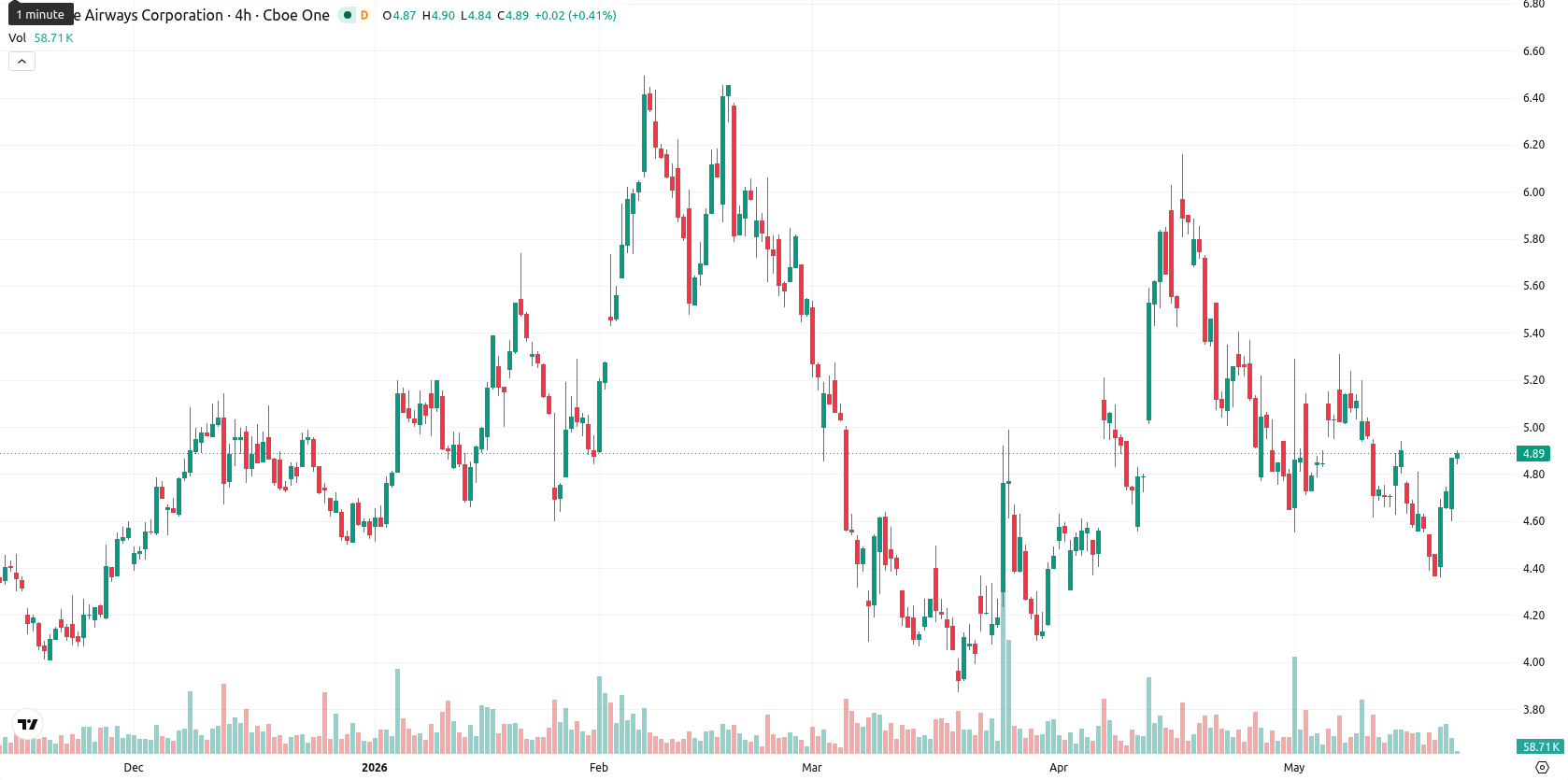 JetBlue Airways Corporation asset chart