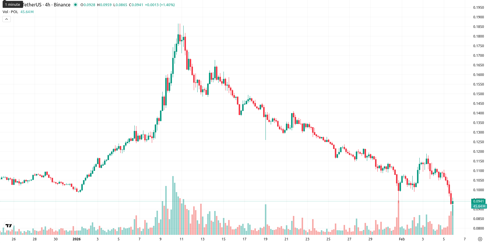 Polygon asset chart