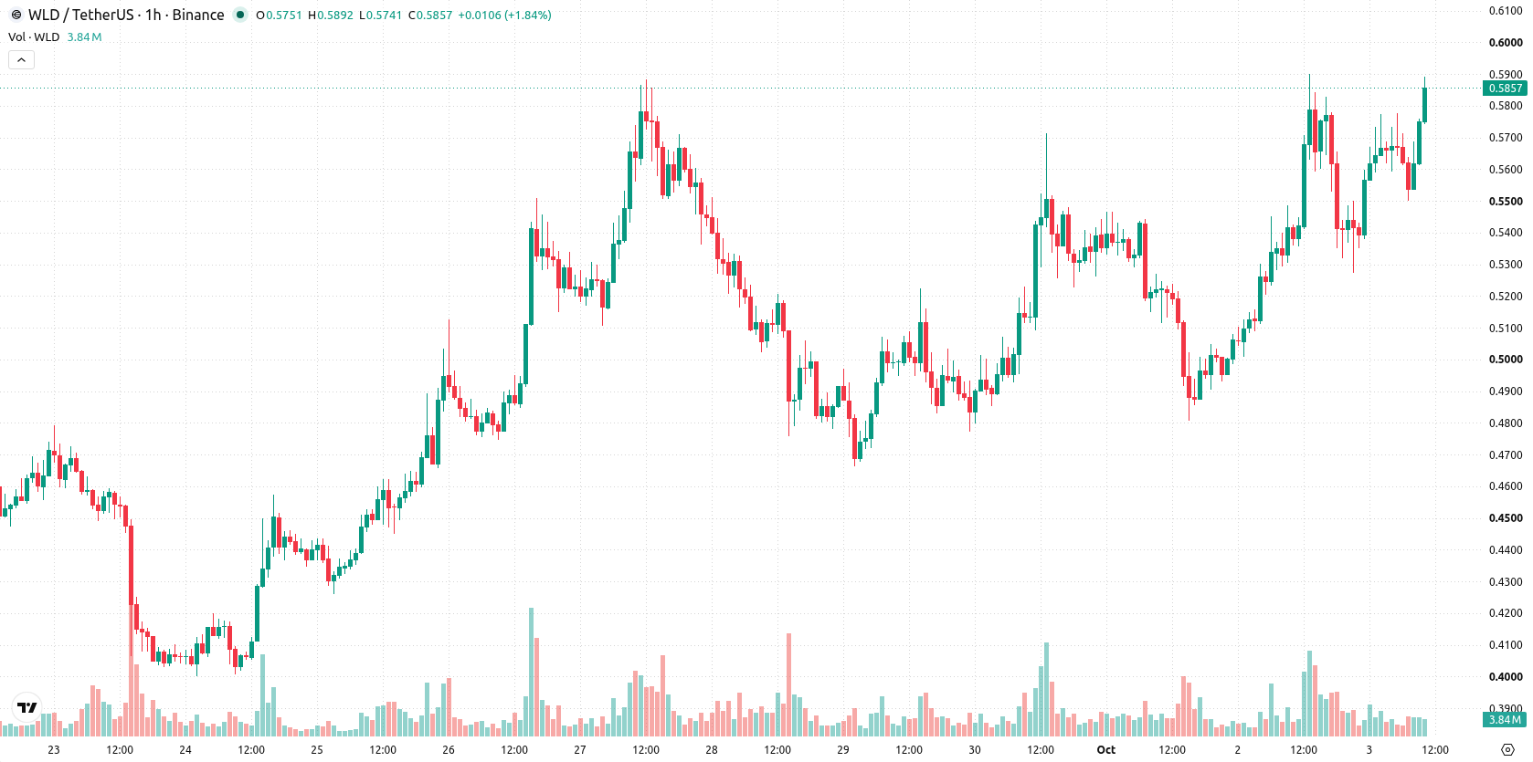 Worldcoin asset chart