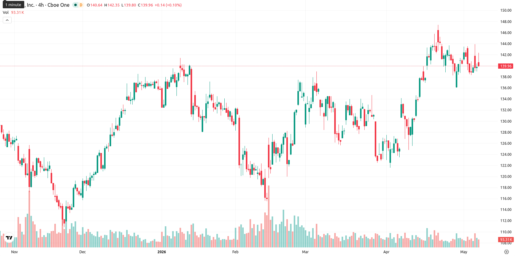 Airbnb asset chart