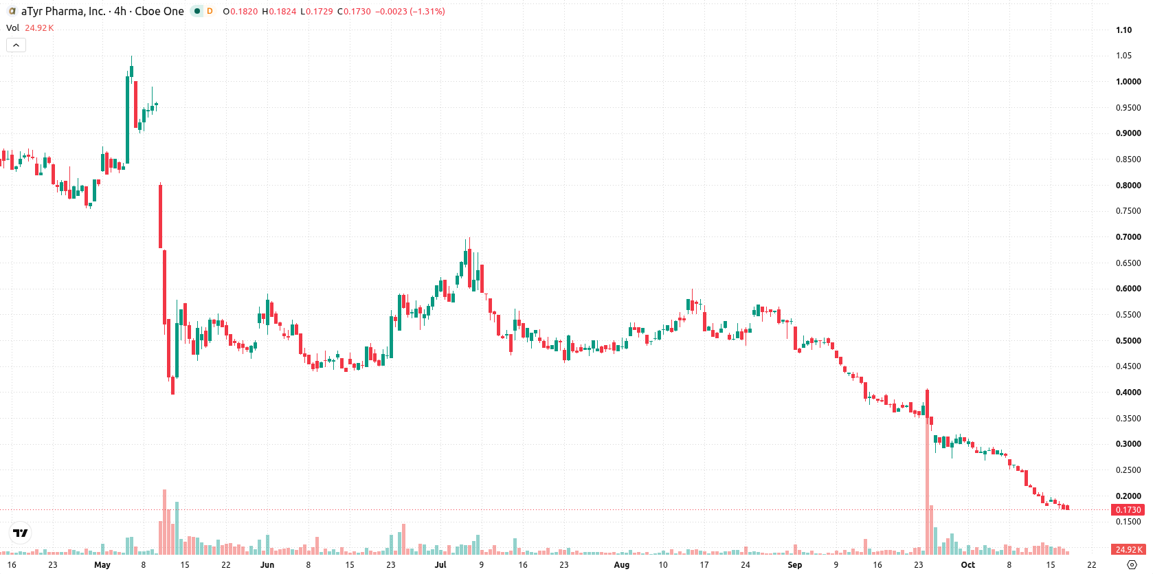 aTyr Pharma Inc asset chart
