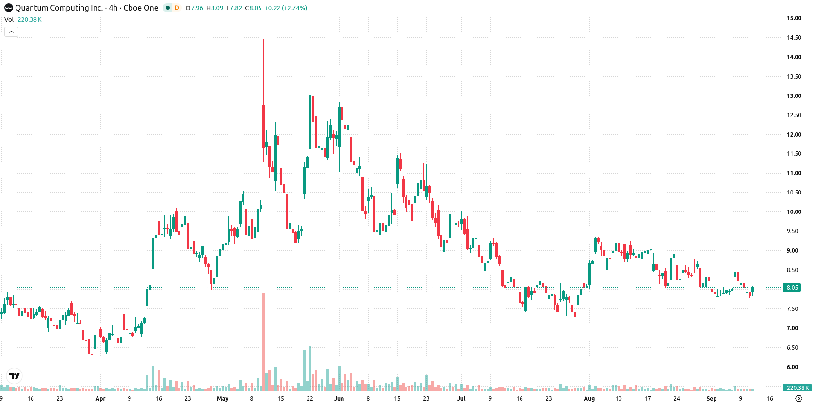 Quantum Computing Inc. asset chart