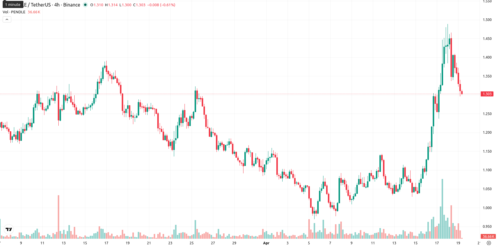 Pendle asset chart
