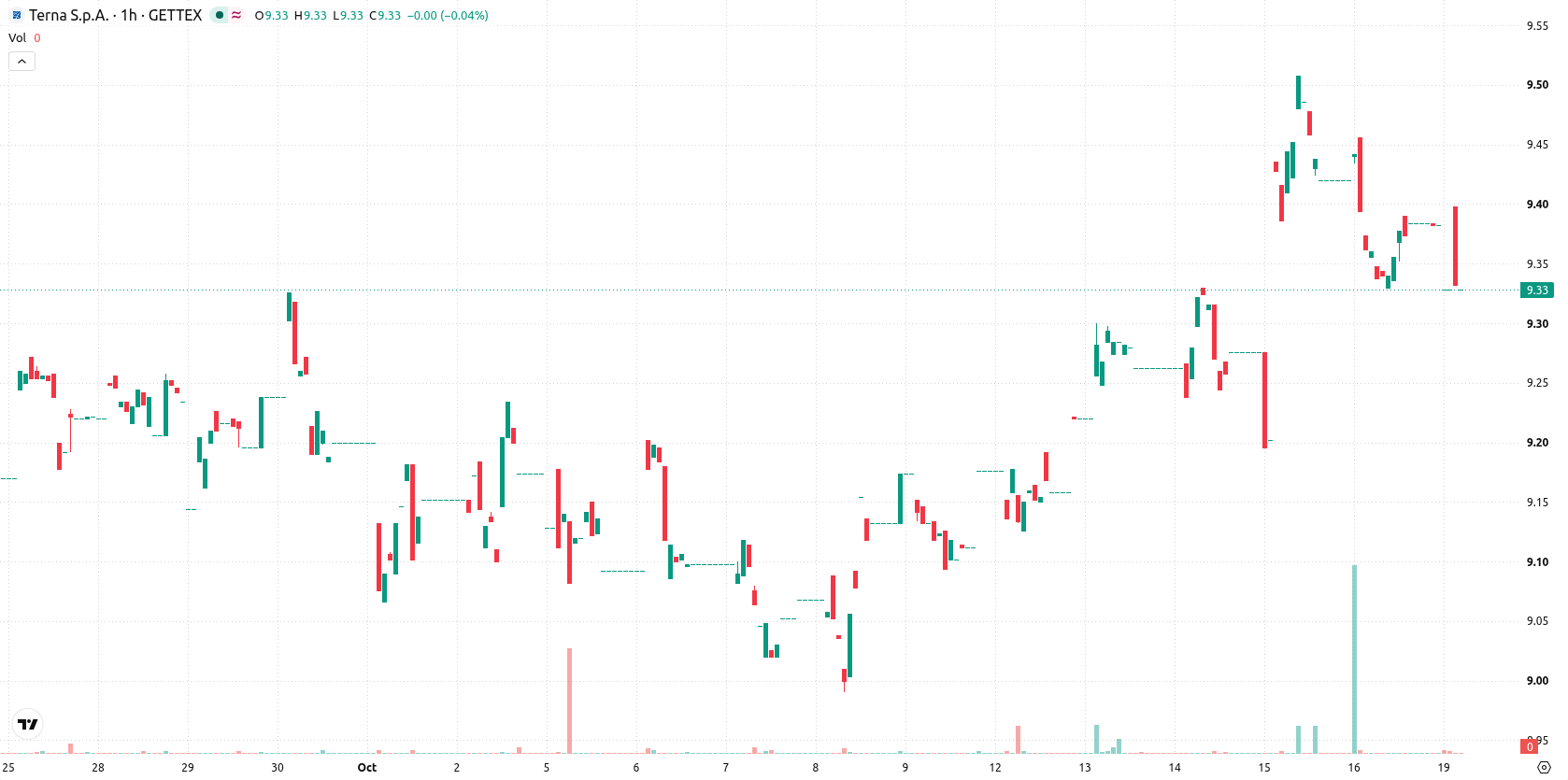 Terna asset chart