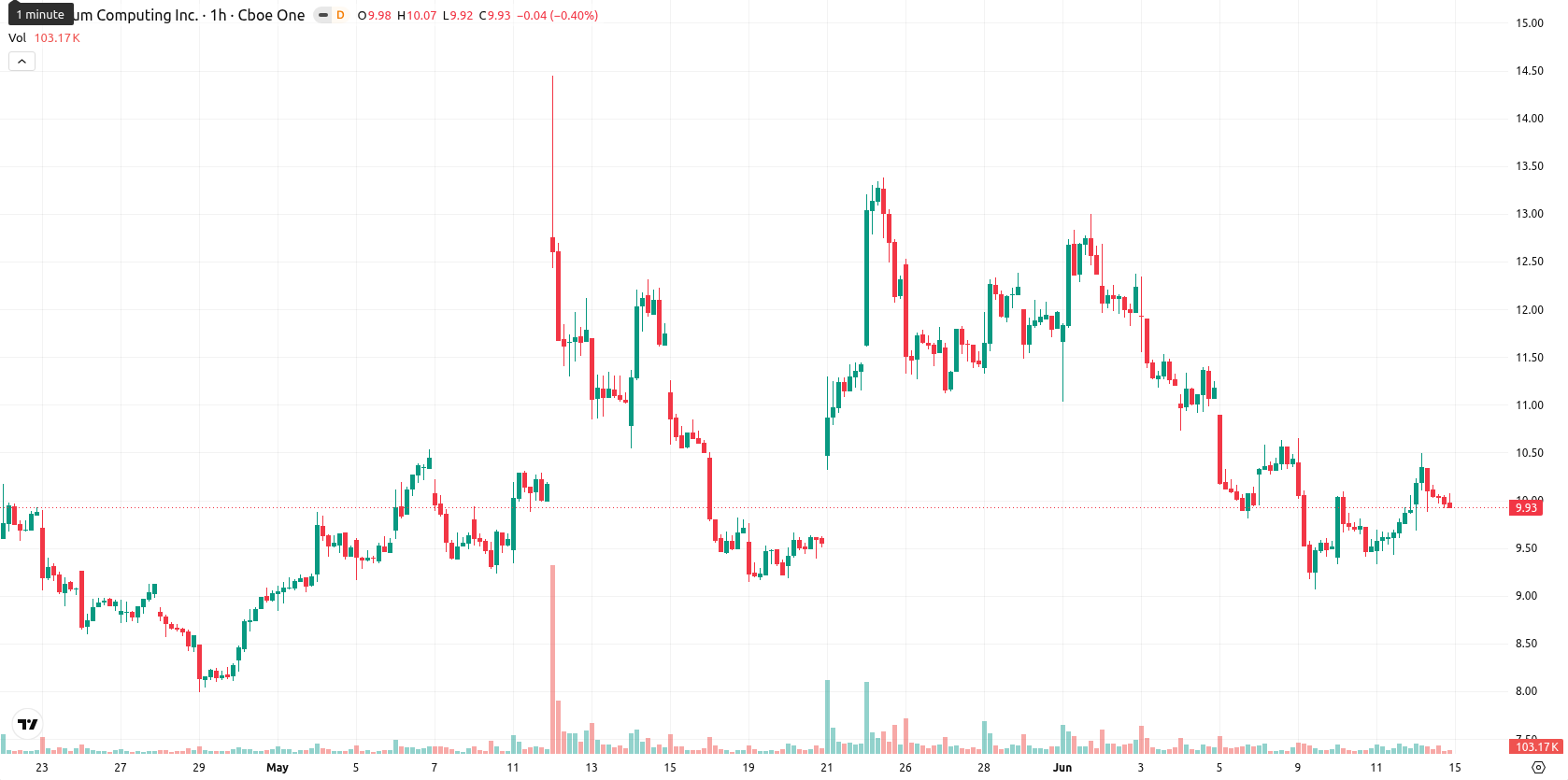 Quantum Computing Inc. asset chart