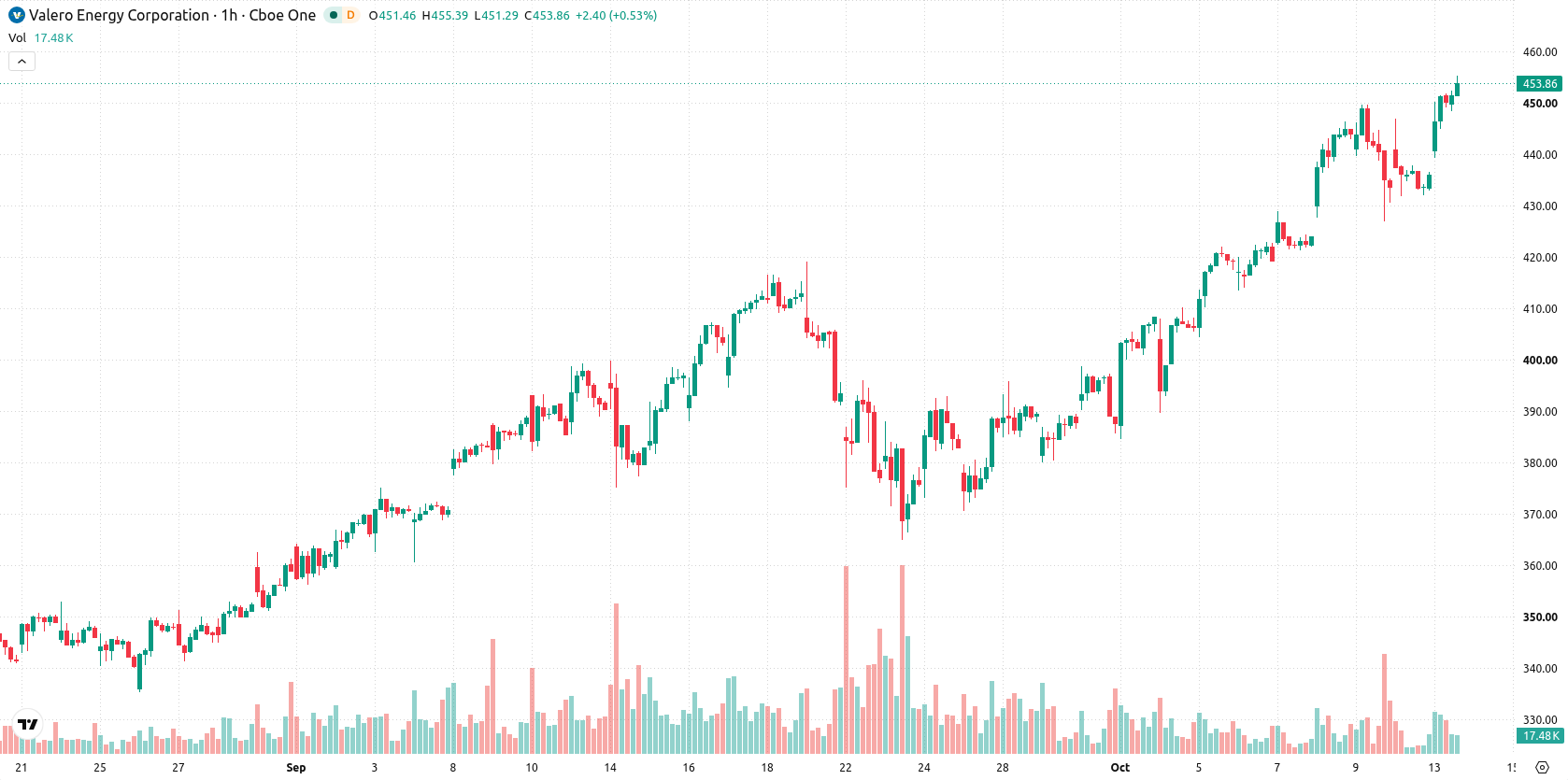 Valero Energy Corporation asset chart