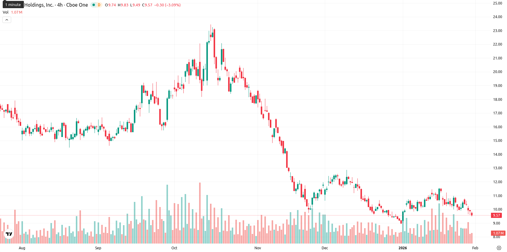 Marathon Digital Holdings asset chart