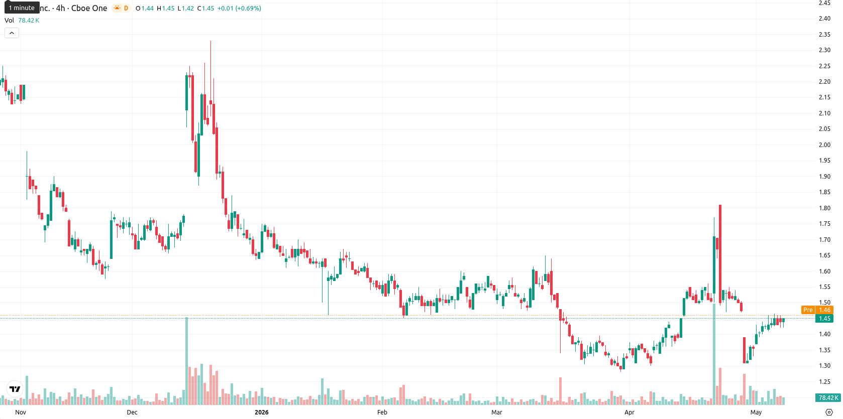 SNDL Inc. asset chart