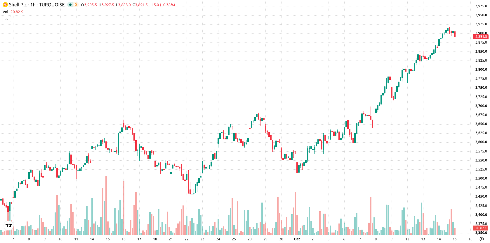 Shell asset chart