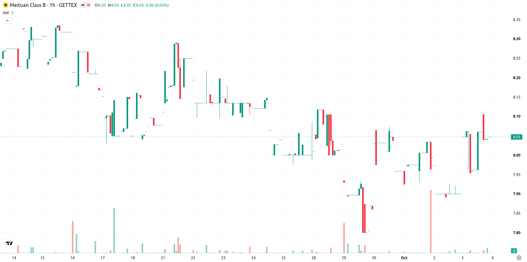 Meituan asset chart