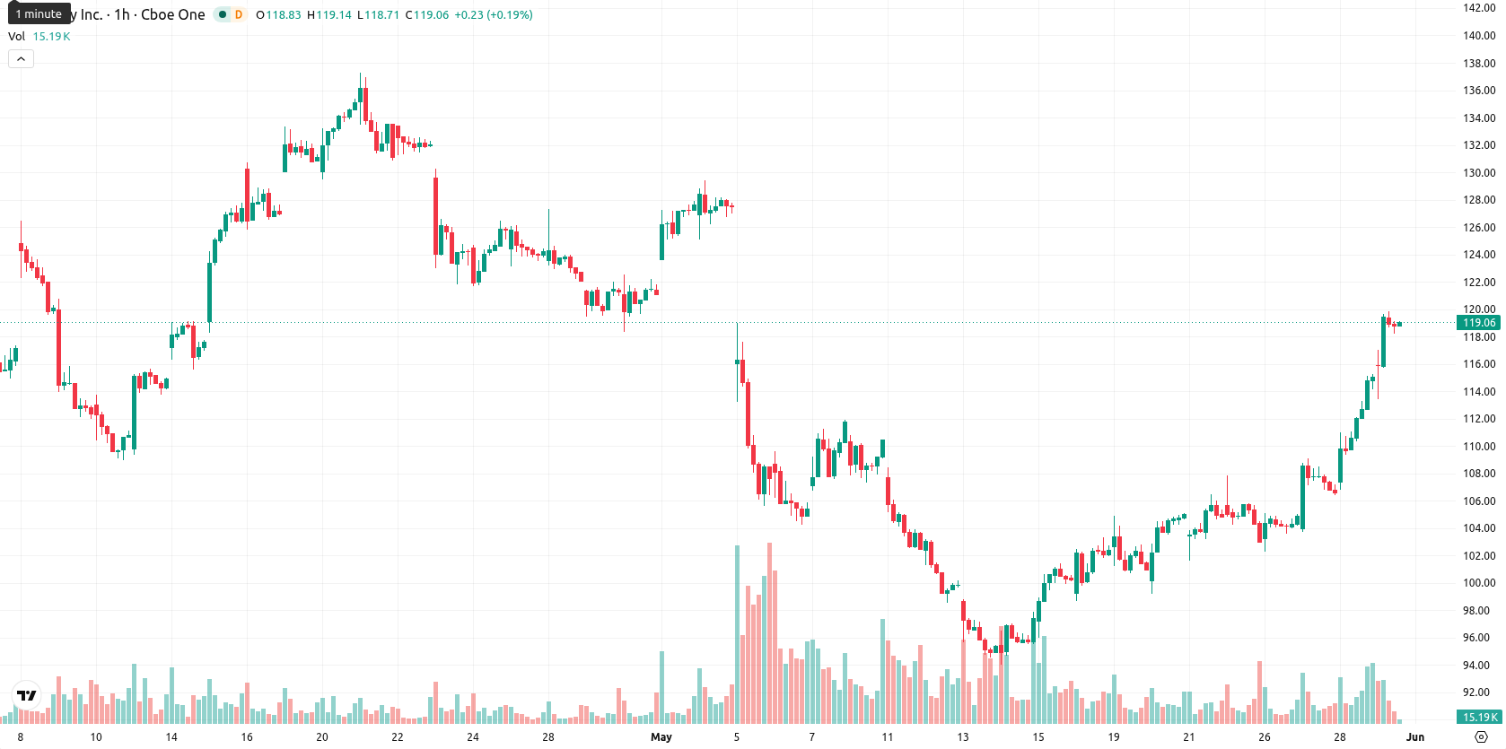 Shopify asset chart