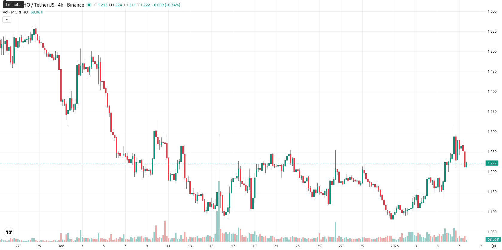 Morpho asset chart