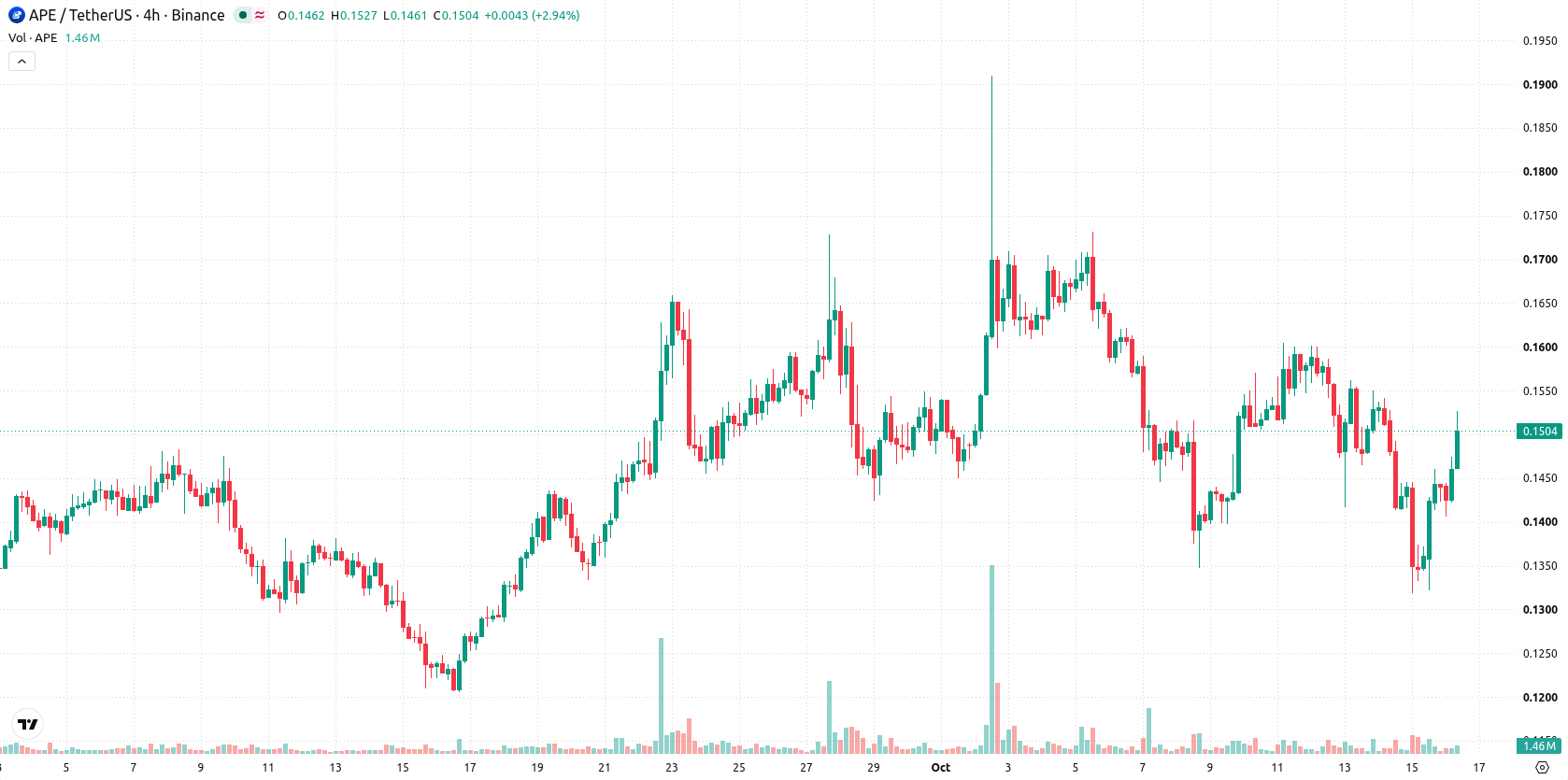 ApeCoin asset chart