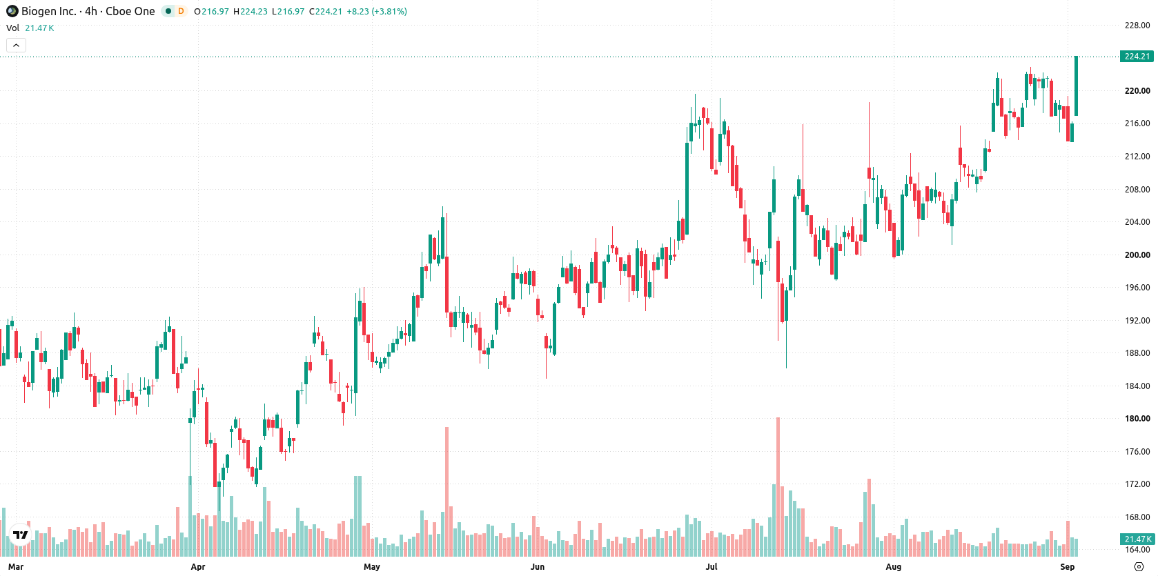 Biogen Inc asset chart