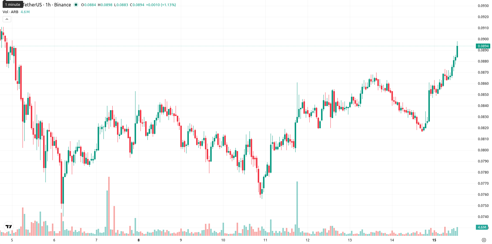 Arbitrum asset chart