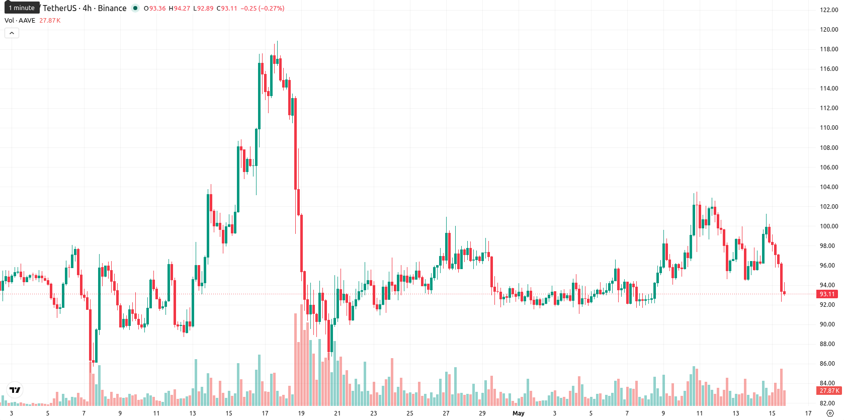 Aave asset chart