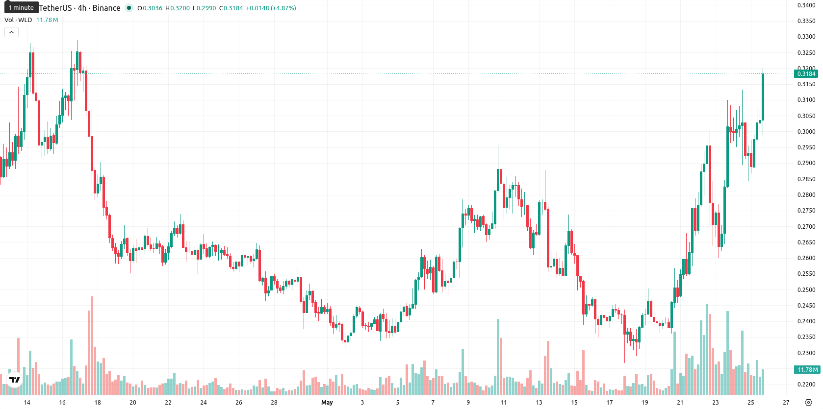 Worldcoin asset chart