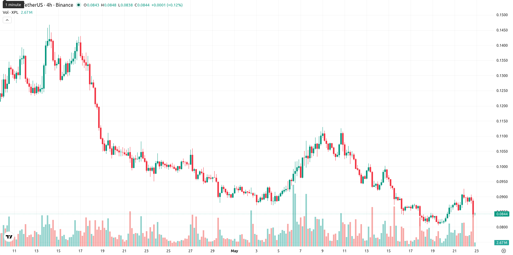 Plasma asset chart