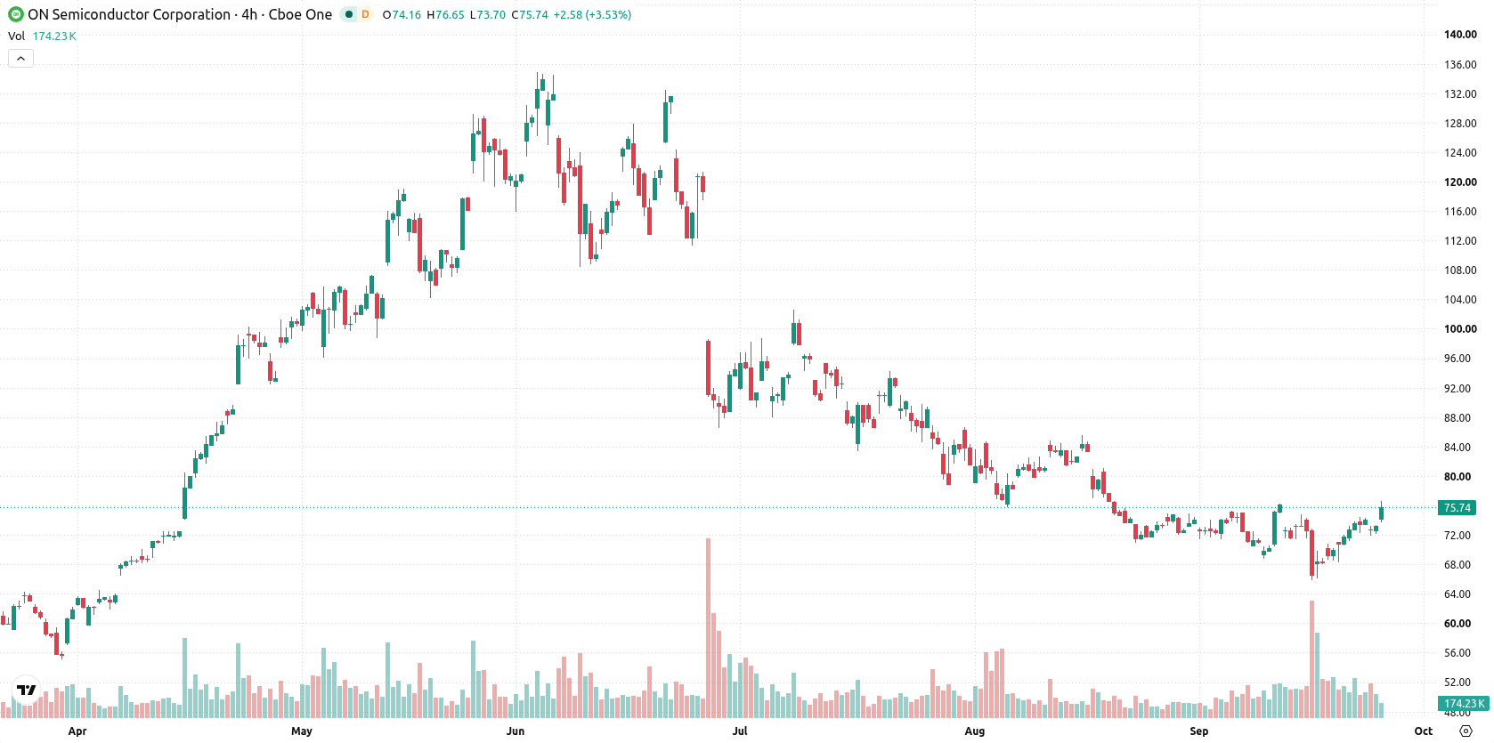 ON Semiconductor Corporation asset chart