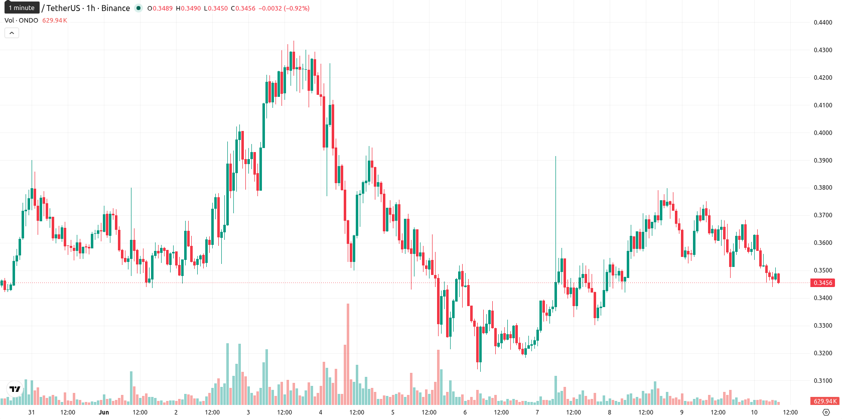 Ondo asset chart