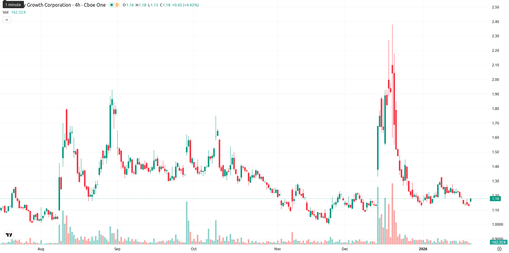 Canopy Growth Corporation asset chart