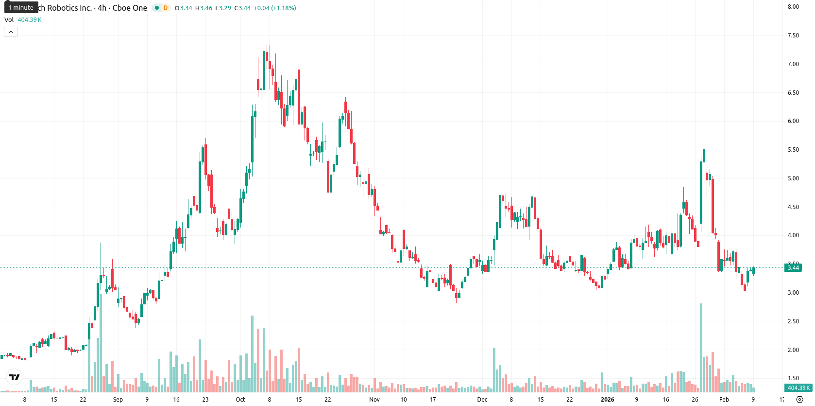 Rolls-Royce asset chart