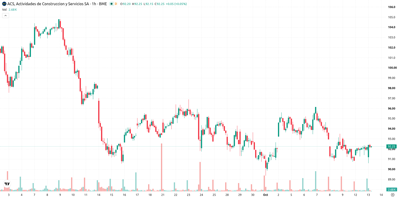 ACS — Actividades de Construcción y Servicios asset chart