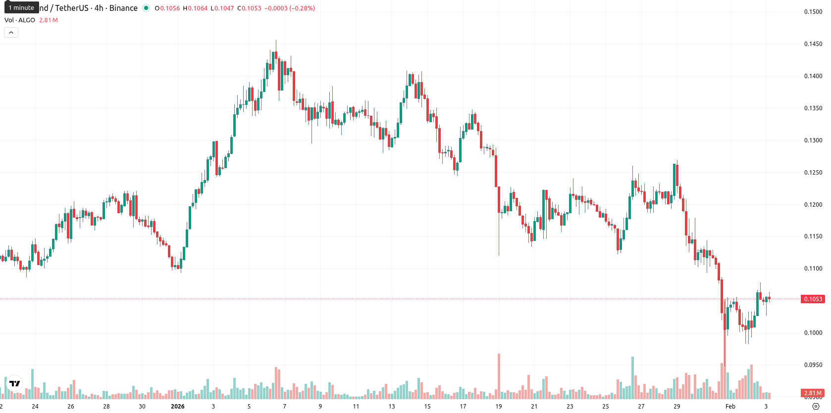 Algorand asset chart