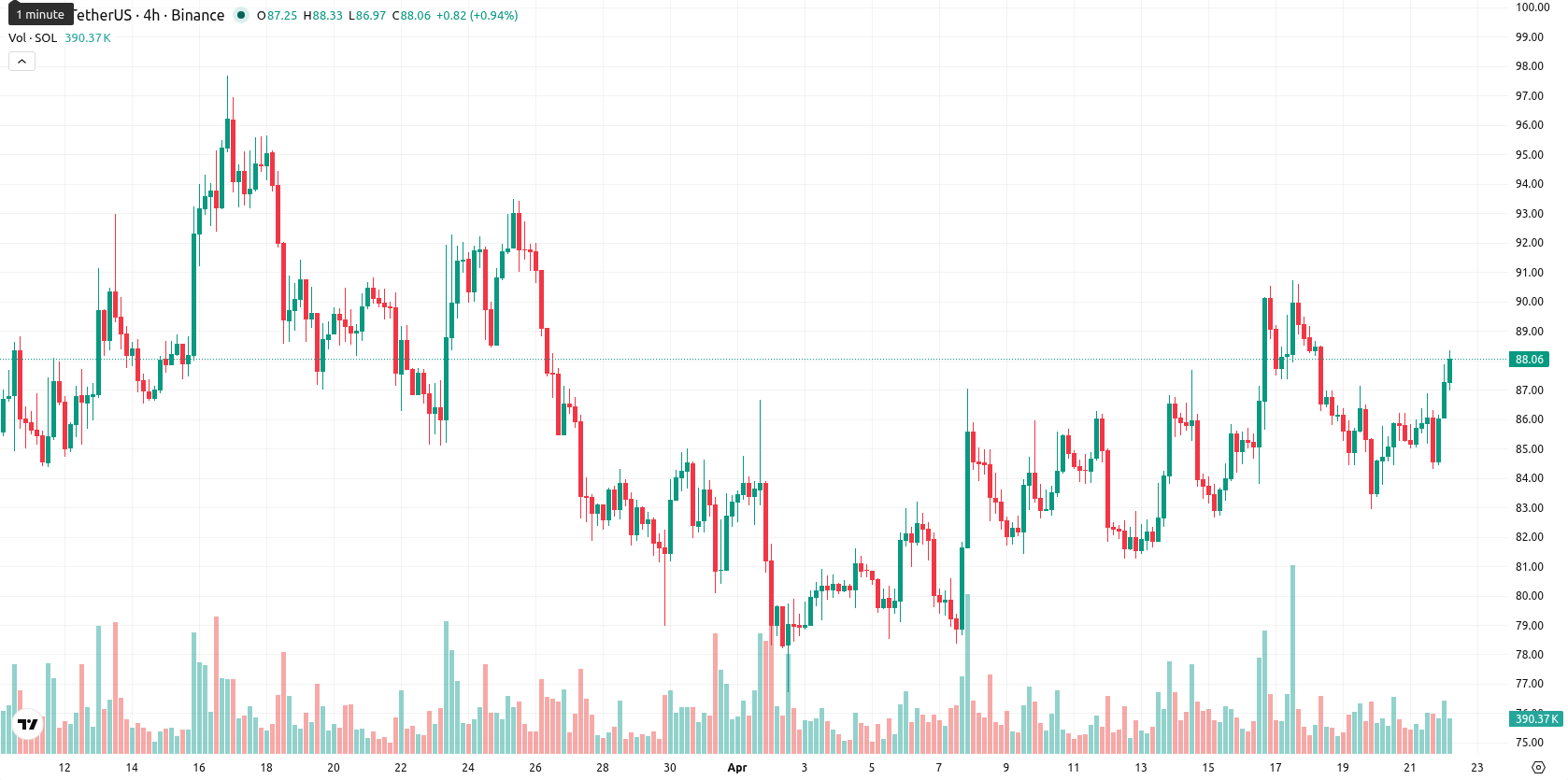 Solana asset chart
